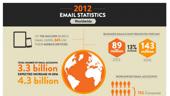 2012 Email Statistics That Impact Your Business [Infographic]
