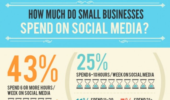 How Much Time, Money Do Small Businesses Spend on Social Media? [Infographic]
