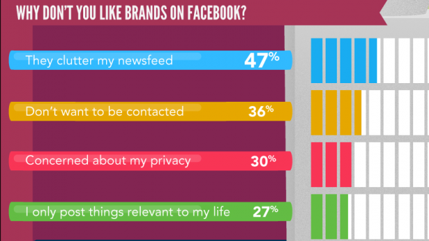 What Motivates People to “Like” or “Unlike” Brands on Facebook