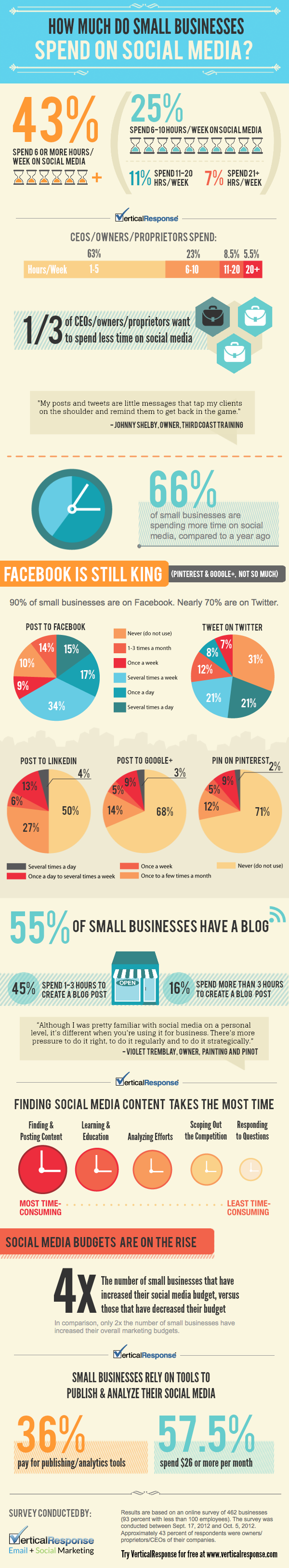 10 Stunning Statistics of Facebook Games - Infographics by