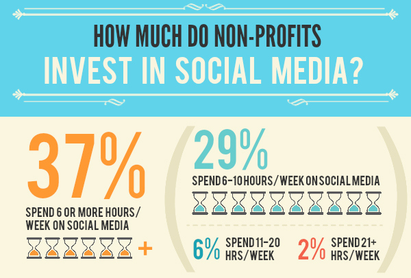 How Much do Non-Profits Invest in Social Media? [Infographic]