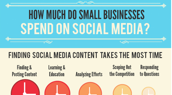Finding Content Takes Time for Small Businesses [Infographic]